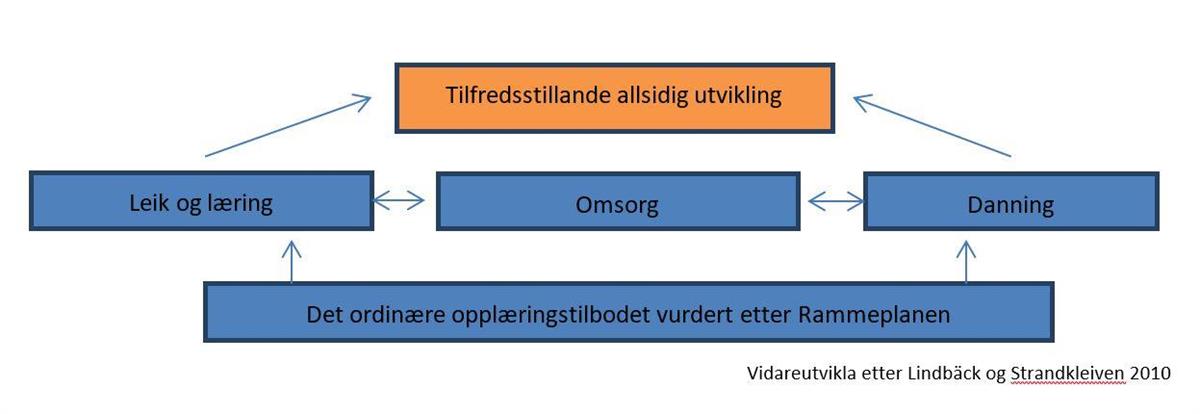 Allsidig utvikling - Klikk for stort bilde