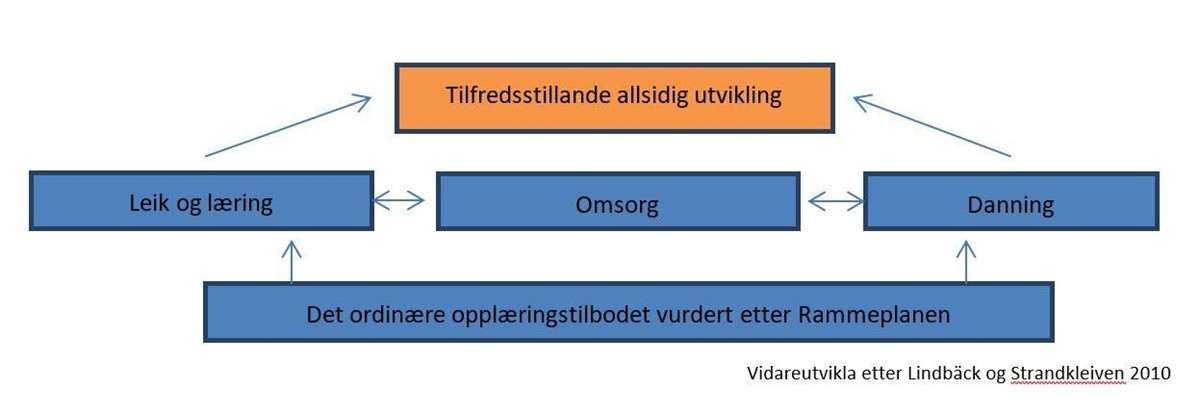 Allsidig utvikling - Klikk for stort bilde