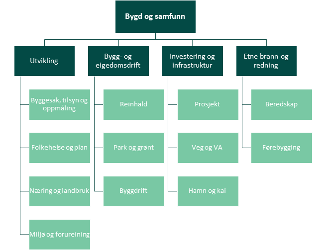 Organisasjonskart - Klikk for stort bilde