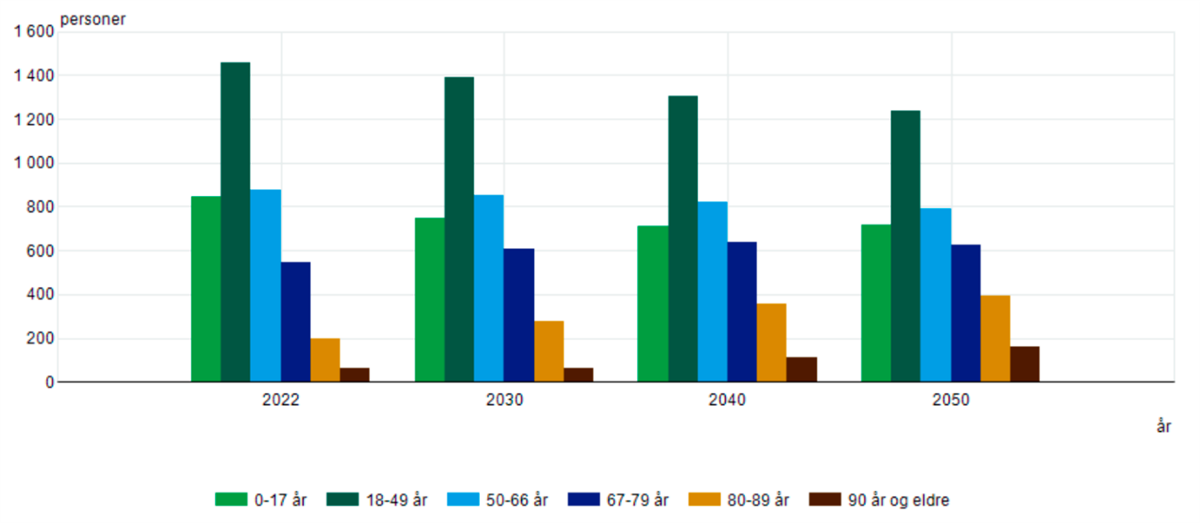 Tabell, befolkning i Etne - Klikk for stort bilde